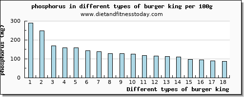 burger king phosphorus per 100g